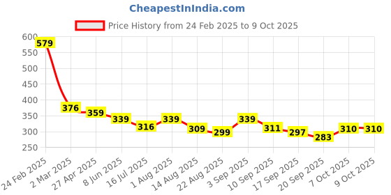 myntra.com ZWERLON Printed Pleated A-Line Maxi Skirt zwerlon Price History Graph from 24 Feb 2025 to 9 Oct 2025