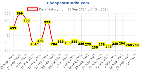 myntra.com ZWERLON Printed Pleated A -Line Midi Skirt, zwerlon Price History Graph from 15 Sep 2024 to 4 Oct 2025