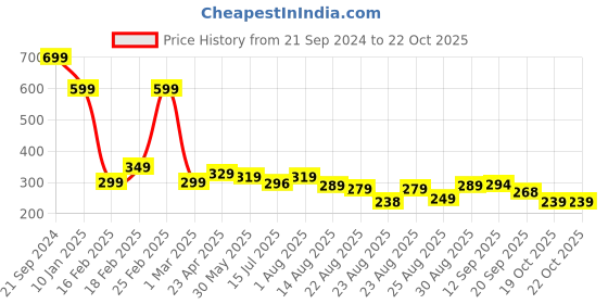 myntra.com ZWERLON Printed Pleated A-Line Midi Skirt zwerlon Price History Graph from 21 Sep 2024 to 19 Oct 2025