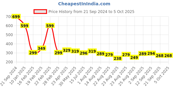 myntra.com ZWERLON Printed Pleated A-Line Midi Skirt zwerlon Price History Graph from 21 Sep 2024 to 4 Oct 2025