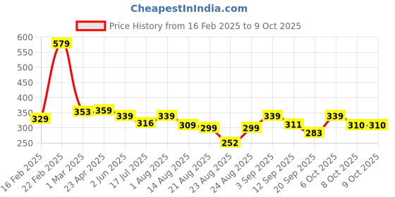 myntra.com ZWERLON Printed Pleated A-Line Midi Skirt zwerlon Price History Graph from 16 Feb 2025 to 8 Oct 2025