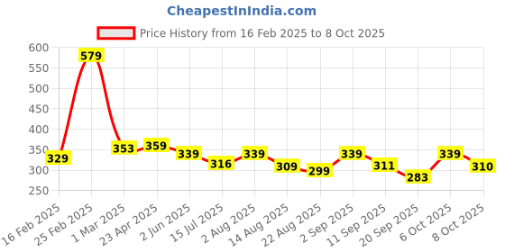 myntra.com ZWERLON Printed Pleated A-Line Midi Skirt zwerlon Price History Graph from 16 Feb 2025 to 8 Oct 2025