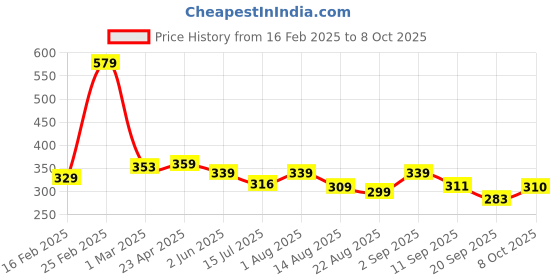 myntra.com ZWERLON Printed Pleated A-Line Midi Skirt zwerlon Price History Graph from 16 Feb 2025 to 8 Oct 2025