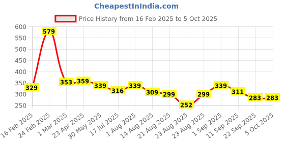 myntra.com ZWERLON Printed Pleated A-Line Midi Skirt zwerlon Price History Graph from 16 Feb 2025 to 4 Oct 2025