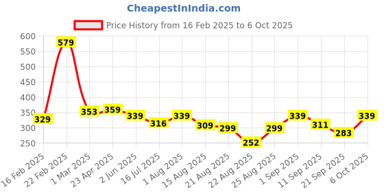 myntra.com ZWERLON Printed Pleated A-Line Midi Skirt zwerlon Price History Graph from 16 Feb 2025 to 6 Oct 2025