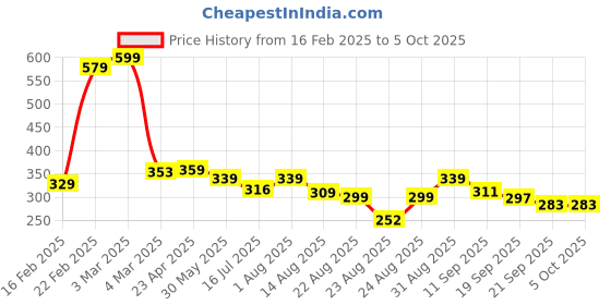 myntra.com ZWERLON Printed Pleated A-Line Midi Skirt zwerlon Price History Graph from 16 Feb 2025 to 5 Oct 2025