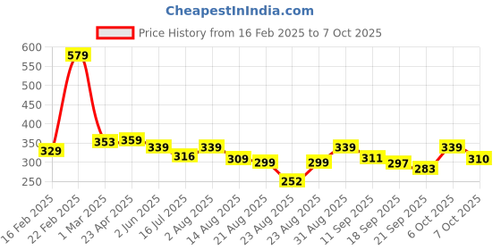 myntra.com ZWERLON Printed Pleated A-Line Midi Skirt zwerlon Price History Graph from 16 Feb 2025 to 7 Oct 2025