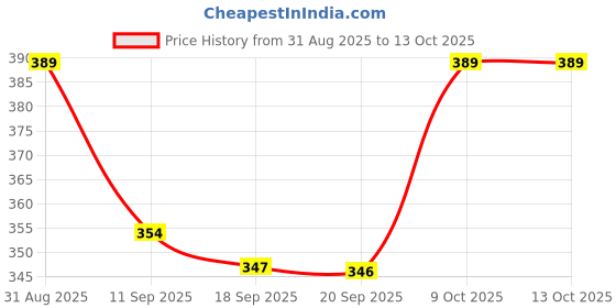myntra.com ZWERLON Printed Pleated Maxi Skirt zwerlon Price History Graph from 31 Aug 2025 to 13 Oct 2025