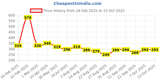 myntra.com ZWERLON Printed Pleated Midi Skirt zwerlon Price History Graph from 16 Feb 2025 to 11 Oct 2025