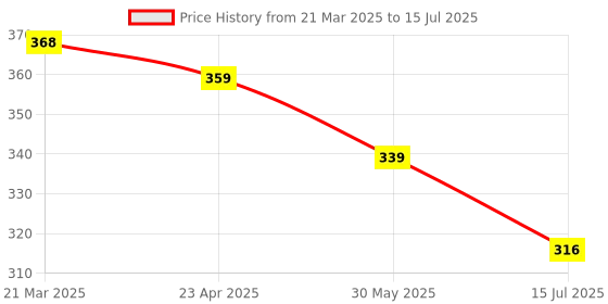 myntra.com ZWERLON Printed Pleated Midi Skirt zwerlon Price History Graph from 21 Mar 2025 to 15 Jul 2025