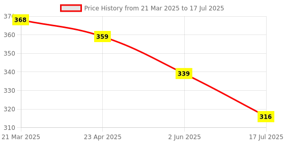 myntra.com ZWERLON Printed Pleated Midi Skirt zwerlon Price History Graph from 21 Mar 2025 to 17 Jul 2025