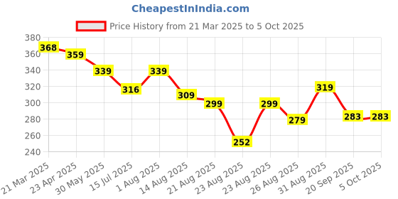 myntra.com ZWERLON Printed Pleated midi Skirt zwerlon Price History Graph from 21 Mar 2025 to 4 Oct 2025