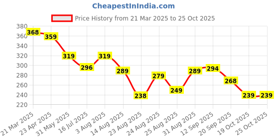 myntra.com ZWERLON Printed Pleated Midi Skirt zwerlon Price History Graph from 21 Mar 2025 to 24 Oct 2025