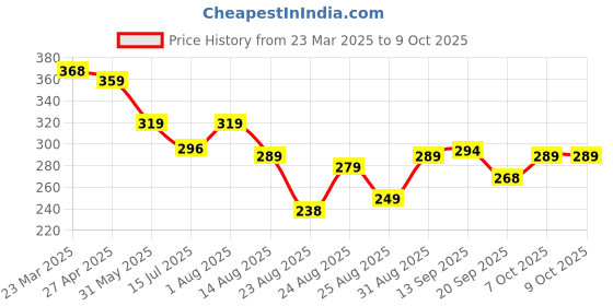 myntra.com ZWERLON Printed Pleated Midi Skirt zwerlon Price History Graph from 23 Mar 2025 to 8 Oct 2025