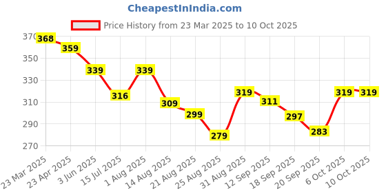 myntra.com ZWERLON Printed Pleated Midi Skirt zwerlon Price History Graph from 23 Mar 2025 to 10 Oct 2025