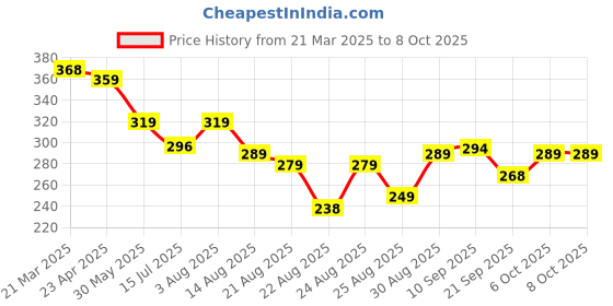 myntra.com ZWERLON Printed Pleated Midi Skirt zwerlon Price History Graph from 21 Mar 2025 to 8 Oct 2025