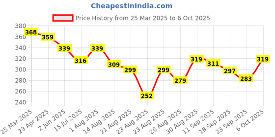 myntra.com ZWERLON Printed Pleated midiSkirt zwerlon Price History Graph from 25 Mar 2025 to 6 Oct 2025