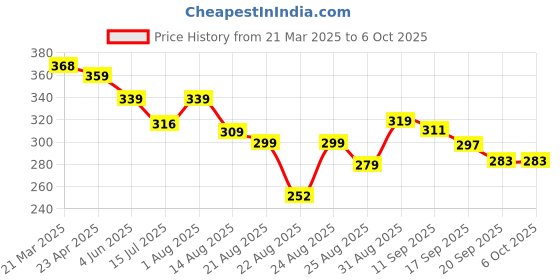 myntra.com ZWERLON Printed Pleated MidiSkirt zwerlon Price History Graph from 21 Mar 2025 to 6 Oct 2025
