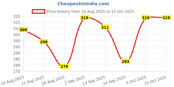myntra.com ZWERLON Printed Pleated midiSkirt zwerlon Price History Graph from 14 Aug 2025 to 15 Oct 2025