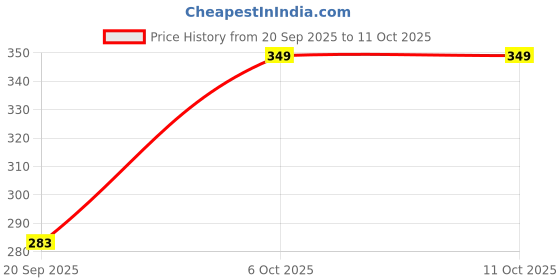 myntra.com ZWERLON Printed Puff Sleeve Smocked Top zwerlon Price History Graph from 20 Sep 2025 to 11 Oct 2025