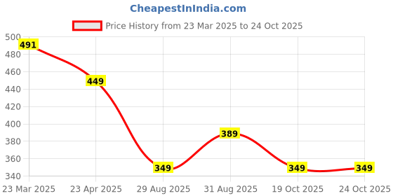 myntra.com ZWERLON Printed Shirt Collar Neck Shirt With Shorts Co-Ords zwerlon Price History Graph from 23 Mar 2025 to 24 Oct 2025