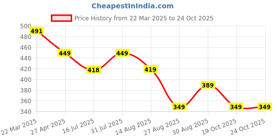 myntra.com ZWERLON Printed Shirt With Shorts Co-Ords zwerlon Price History Graph from 22 Mar 2025 to 23 Oct 2025
