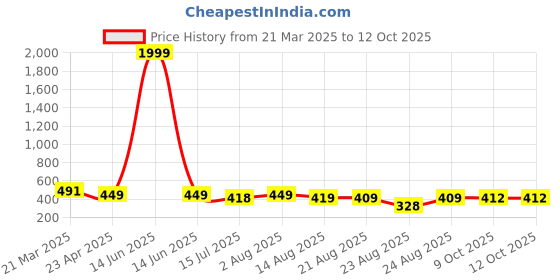 myntra.com ZWERLON Printed Shirt With Trouser Co-Ords zwerlon Price History Graph from 21 Mar 2025 to 12 Oct 2025