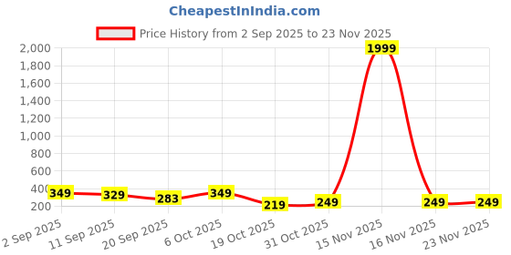 myntra.com ZWERLON Puff Sleeve V-Neck Smocked Top zwerlon Price History Graph from 2 Sep 2025 to 22 Nov 2025