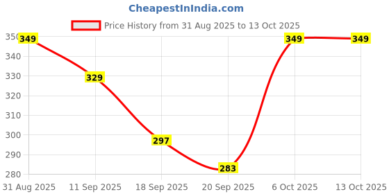 myntra.com ZWERLON Puff Sleeve V-Neck Smocked Top zwerlon Price History Graph from 31 Aug 2025 to 12 Oct 2025