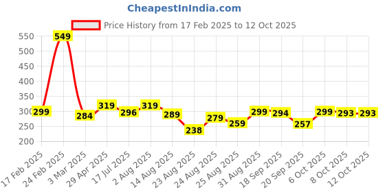 myntra.com ZWERLON Satin Pleated A-Line Midi Skirt zwerlon Price History Graph from 17 Feb 2025 to 8 Oct 2025