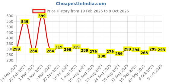 myntra.com ZWERLON Satin Pleated A-Line Midi Skirt zwerlon Price History Graph from 19 Feb 2025 to 9 Oct 2025