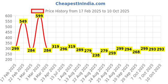 myntra.com ZWERLON Satin Pleated A-Line Midi Skirt zwerlon Price History Graph from 17 Feb 2025 to 9 Oct 2025