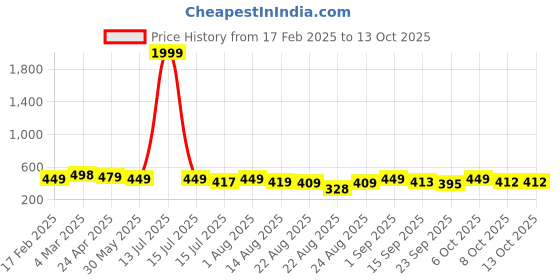 myntra.com ZWERLON Striped A-Line Midi Dress zwerlon Price History Graph from 17 Feb 2025 to 13 Oct 2025