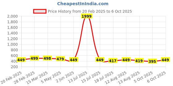 myntra.com ZWERLON Striped A-Line Midi Dress zwerlon Price History Graph from 20 Feb 2025 to 6 Oct 2025