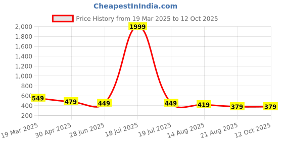 myntra.com ZWERLON Striped A-Line Midi Dress zwerlon Price History Graph from 19 Mar 2025 to 12 Oct 2025