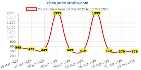 myntra.com ZWERLON Striped A-Line Midi Dress zwerlon Price History Graph from 19 Mar 2025 to 12 Oct 2025