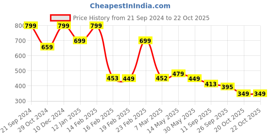 myntra.com ZWERLON Striped Puff Sleeve A-Line Midi Dress zwerlon Price History Graph from 21 Sep 2024 to 22 Oct 2025