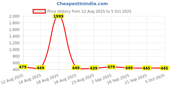 myntra.com ZWERLON Wome Abstract Printed Flared Sleeve A-Line Midi Dress zwerlon Price History Graph from 12 Aug 2025 to 4 Oct 2025