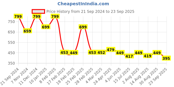 myntra.com ZWERLON Women A-Line Midi Dress zwerlon Price History Graph from 21 Sep 2024 to 23 Sep 2025