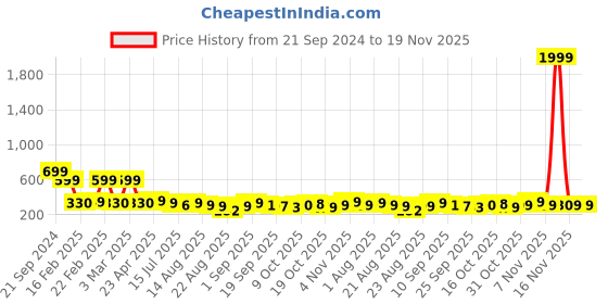 myntra.com ZWERLON Women Abstract Printed A-Line Maxi Skirt zwerlon Price History Graph from 21 Sep 2024 to 18 Nov 2025