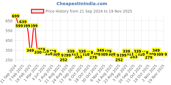 myntra.com ZWERLON Women Abstract Printed A-Line Maxi Skirt zwerlon Price History Graph from 21 Sep 2024 to 19 Nov 2025