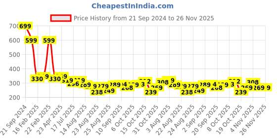 myntra.com ZWERLON Women Abstract Printed  A-Line Skirt zwerlon Price History Graph from 21 Sep 2024 to 26 Nov 2025