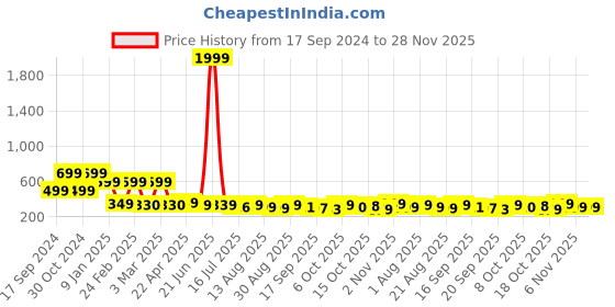 myntra.com ZWERLON Women Abstract Printed Flared Maxi Skirts zwerlon Price History Graph from 17 Sep 2024 to 27 Nov 2025