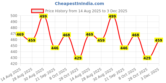 myntra.com ZWERLON Women Abstract Printed Off-Shoulder Smocked Fit and Flare Midi Dress zwerlon Price History Graph from 14 Aug 2025 to 3 Dec 2025