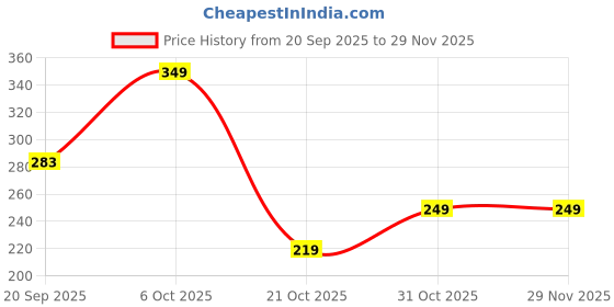 myntra.com ZWERLON Women Abstract Printed Puff Sleeve Smocked Peplum Top zwerlon Price History Graph from 20 Sep 2025 to 29 Nov 2025