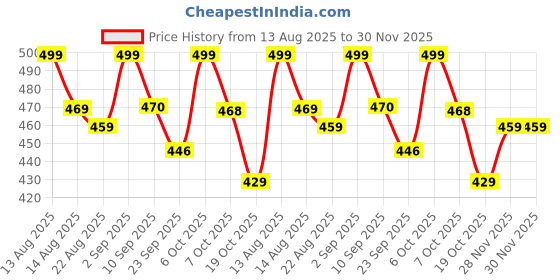 myntra.com ZWERLON Women Abstract Printed Puff Sleeve Smocked Tiered Fit & Flare Midi Dress zwerlon Price History Graph from 13 Aug 2025 to 28 Nov 2025