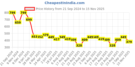 myntra.com ZWERLON Women Ethnic Motifs Striped A-Line Midi Dress zwerlon Price History Graph from 21 Sep 2024 to 15 Nov 2025
