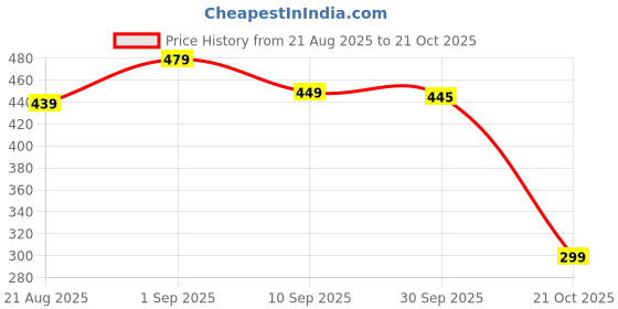 myntra.com ZWERLON Women Flared Sleeve A-Line Midi Dress zwerlon Price History Graph from 21 Aug 2025 to 21 Oct 2025