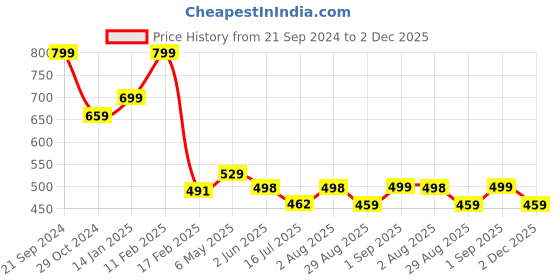 myntra.com ZWERLON Women Floral Print Off-Shoulder Applique Formal A-Line Midi Dress zwerlon Price History Graph from 21 Sep 2024 to 2 Dec 2025