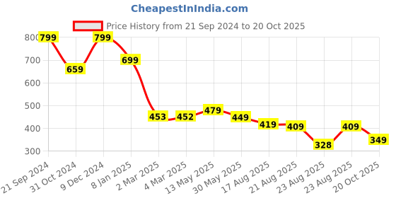 myntra.com ZWERLON Women Floral Printed A-Line Midi Dress zwerlon Price History Graph from 21 Sep 2024 to 20 Oct 2025
